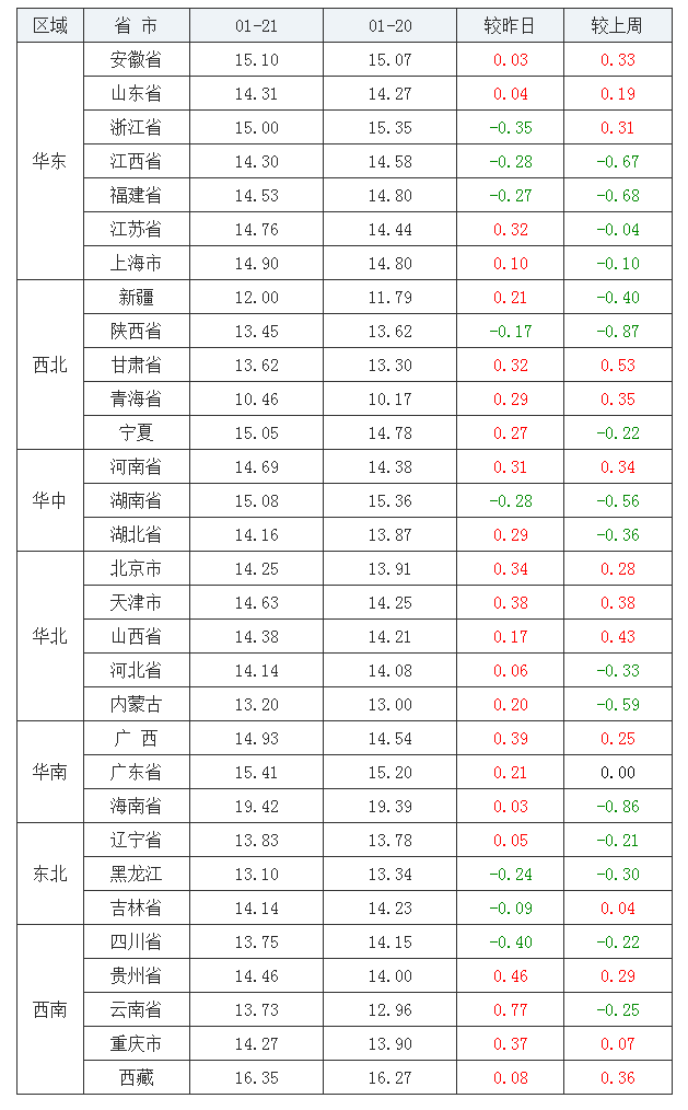 2022年1月21日全國內三元生豬價格行情漲跌表