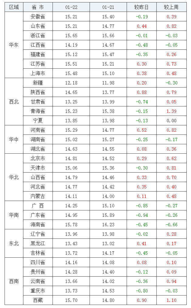 2022年1月22日全國外三元生豬價格行情漲跌表