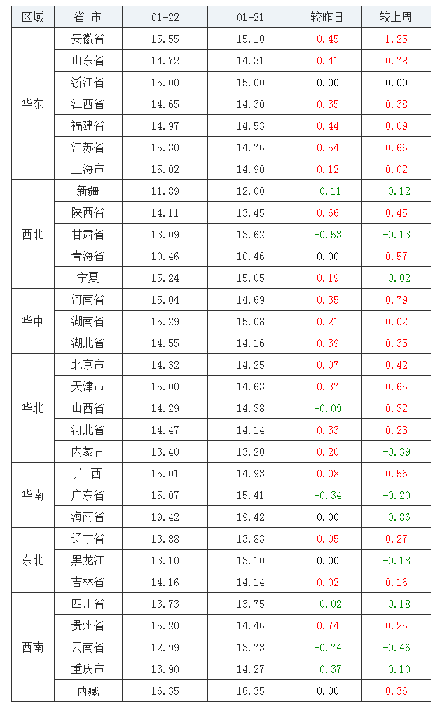 2022年1月22日全國內三元生豬價格行情漲跌表