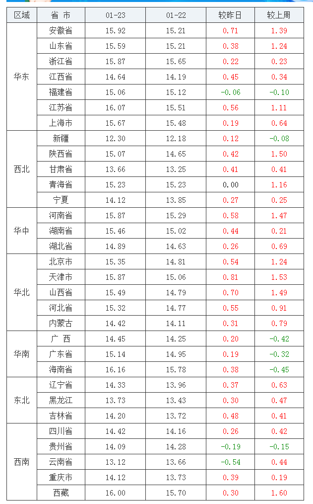 2022年1月23日全國外三元生豬價格行情漲跌表