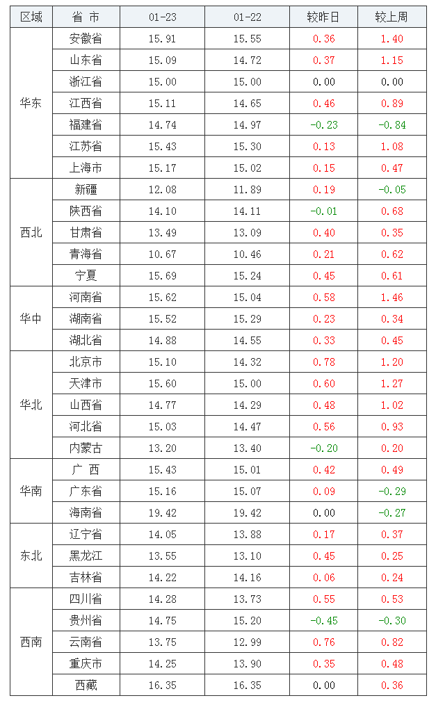 2022年1月23日全國內(nèi)三元生豬價格行情漲跌表