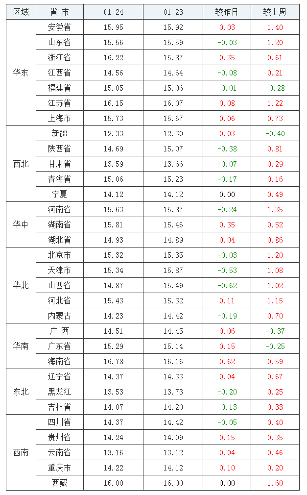 2022年1月24日全國外三元生豬價格行情漲跌表