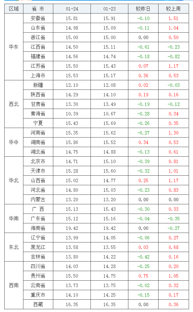 2022年1月24日全國內三元生豬價格行情漲跌表