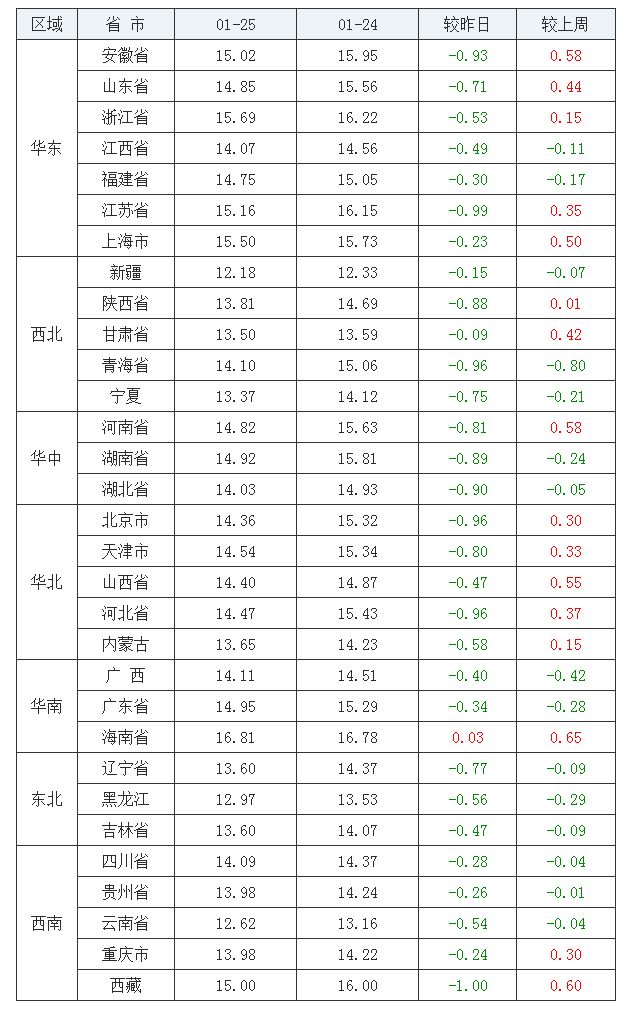 2022年1月25日全國外三元生豬價格行情漲跌表