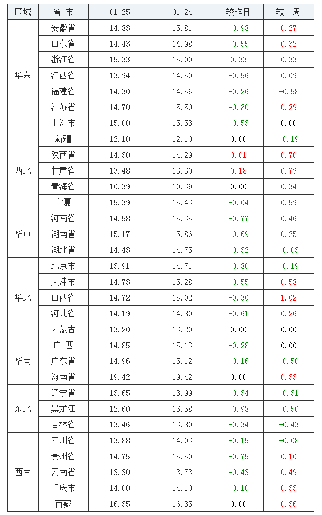 2022年1月25日全國內(nèi)三元生豬價格行情漲跌表