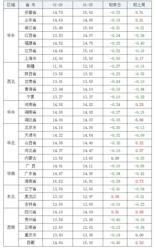 2022年1月26日全國外三元生豬價格行情漲跌表