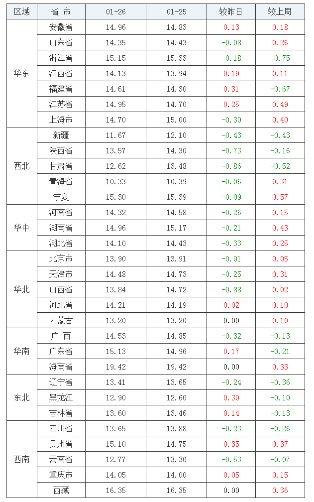 2022年1月26日全國內三元生豬價格行情漲跌表