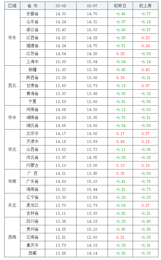 2022年02月08日全國外三元生豬價格行情漲跌表