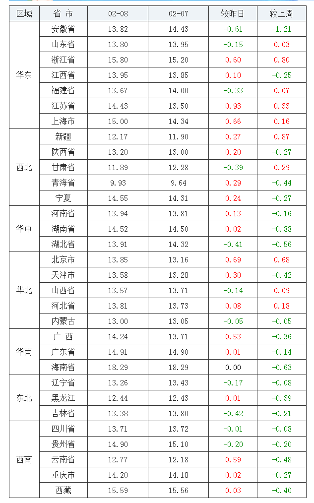 2022年02月08日全國內三元生豬價格行情漲跌表