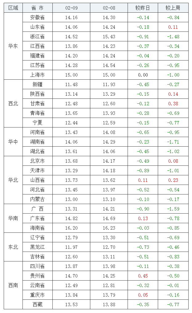 2022年02月09日全國外三元生豬價格行情漲跌表