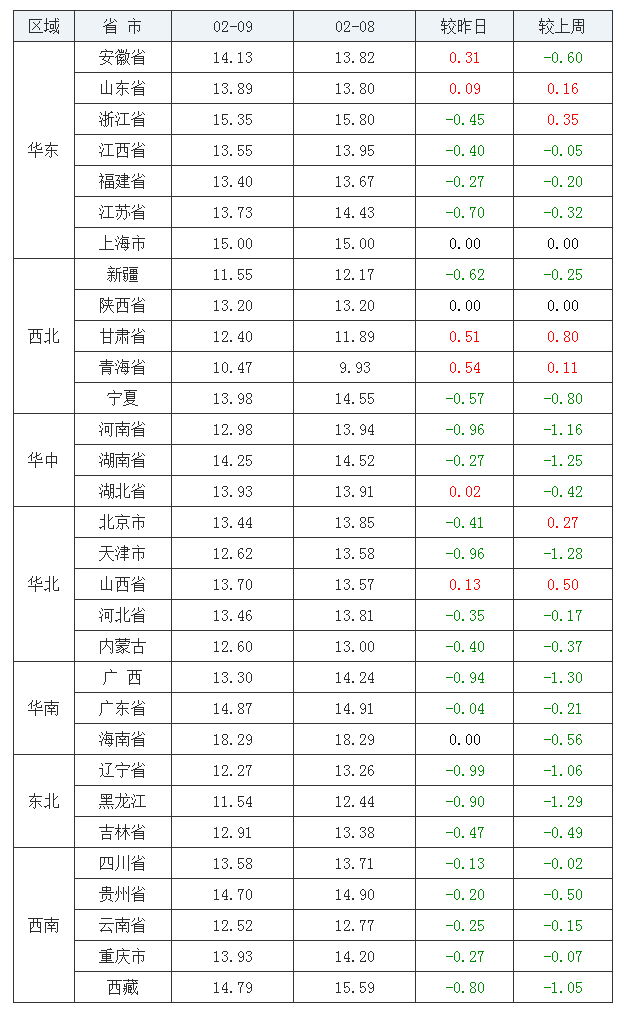 2022年02月09日全國內三元生豬價格行情漲跌表