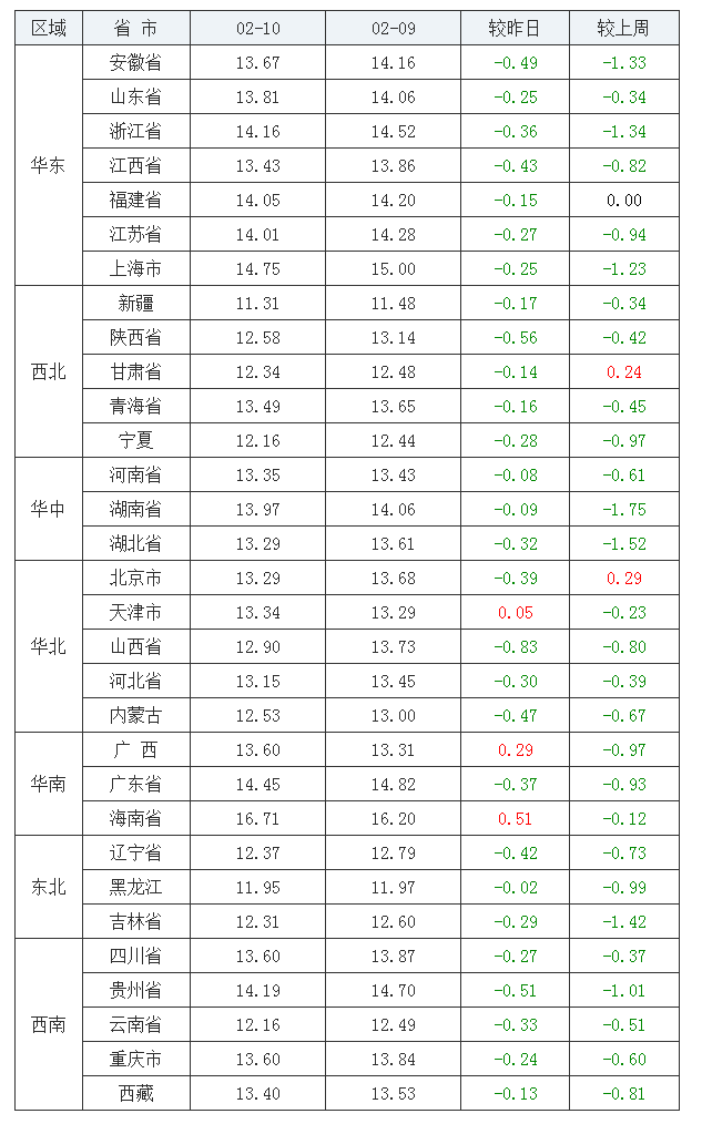 2022年02月10日全國外三元生豬價格行情漲跌表