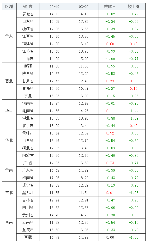 2022年02月10日全國內三元生豬價格行情漲跌表