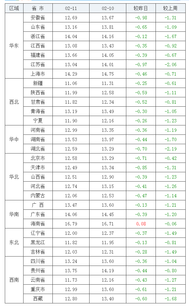 2022年02月11日全國外三元生豬價格行情漲跌表