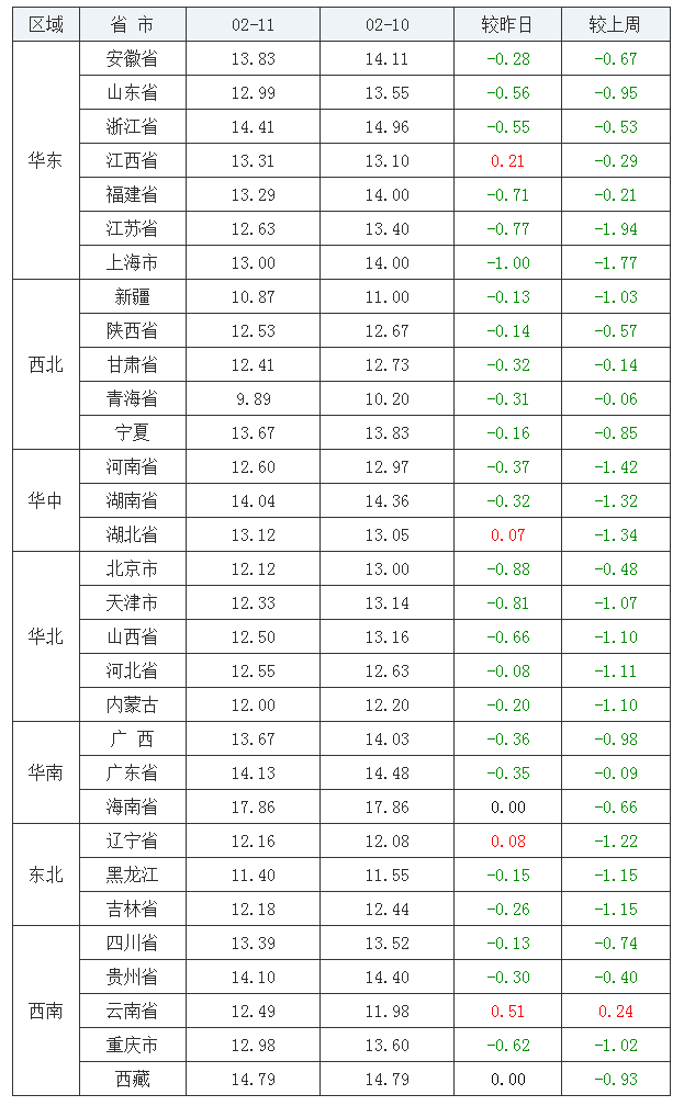 2022年02月11日全國內三元生豬價格行情漲跌表