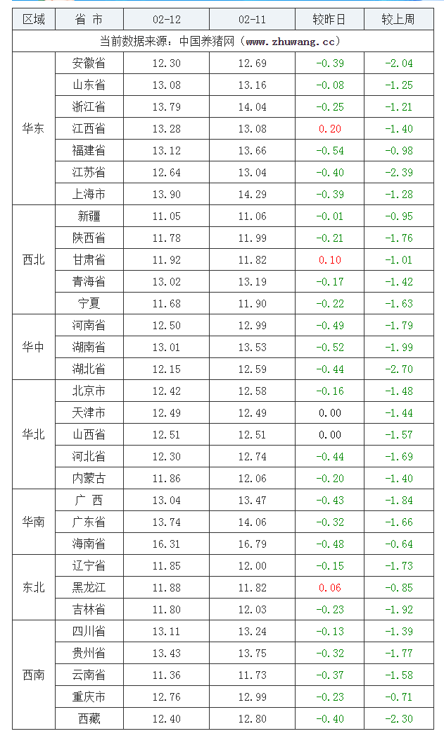 2022年02月12日全國外三元生豬價格行情漲跌表