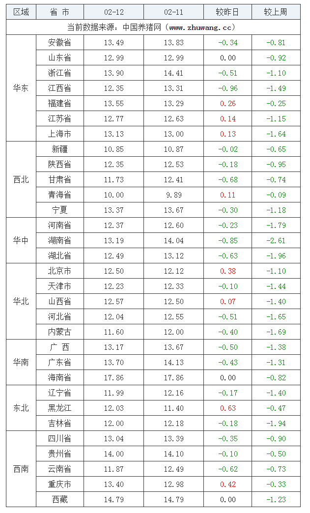 2022年02月12日全國內三元生豬價格行情漲跌表