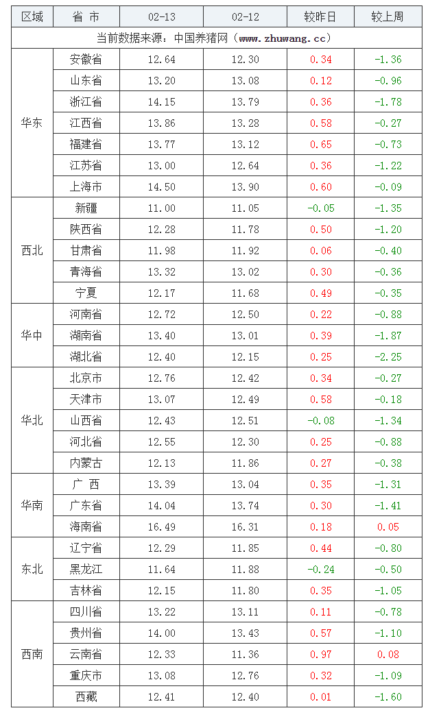 2022年02月13日全國外三元生豬價格行情漲跌表