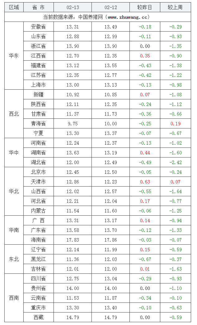 2022年02月13日全國內三元生豬價格行情漲跌表