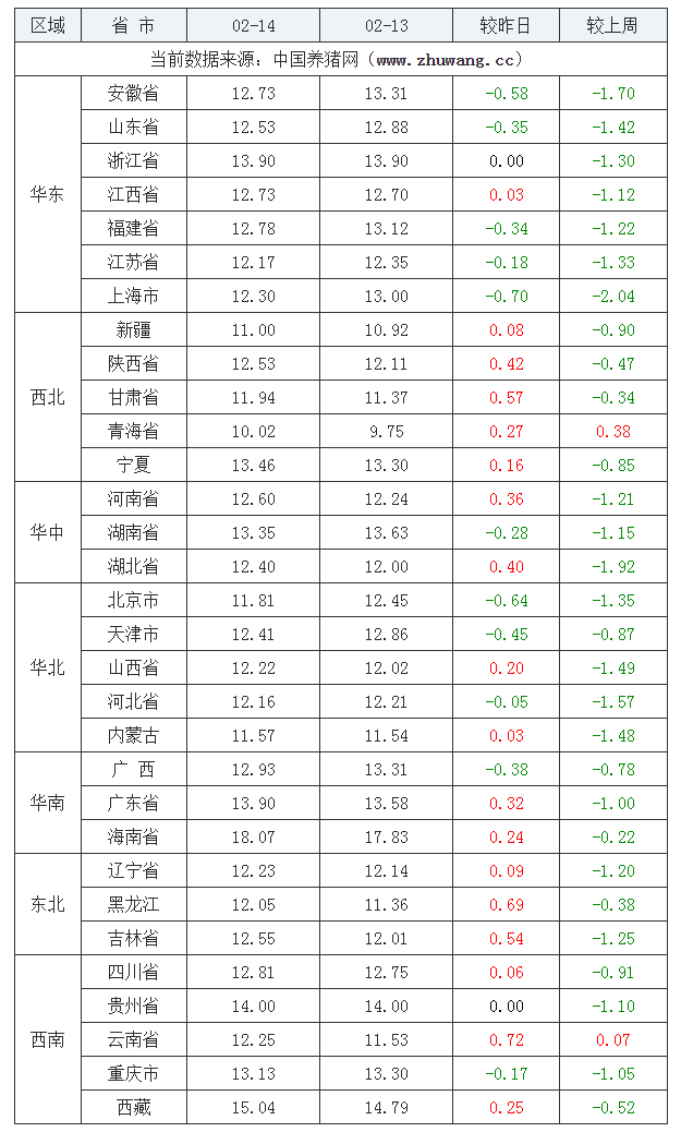 2022年02月14日全國內三元生豬價格行情漲跌表