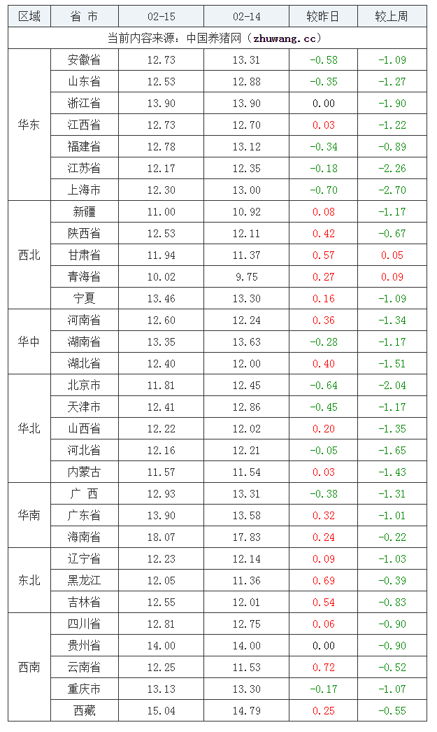 2022年02月15日全國內三元生豬價格行情漲跌表