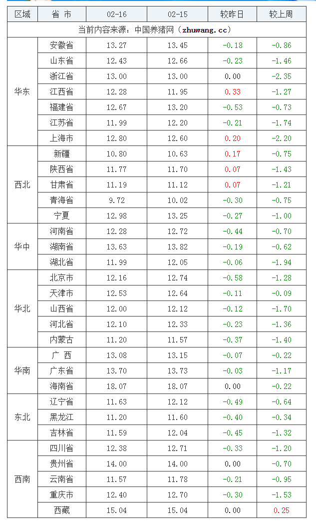 2022年02月16日全國內三元生豬價格行情漲跌表