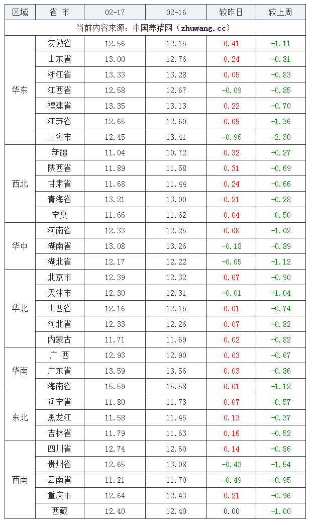 2022年02月17日全國外三元生豬價格行情漲跌表