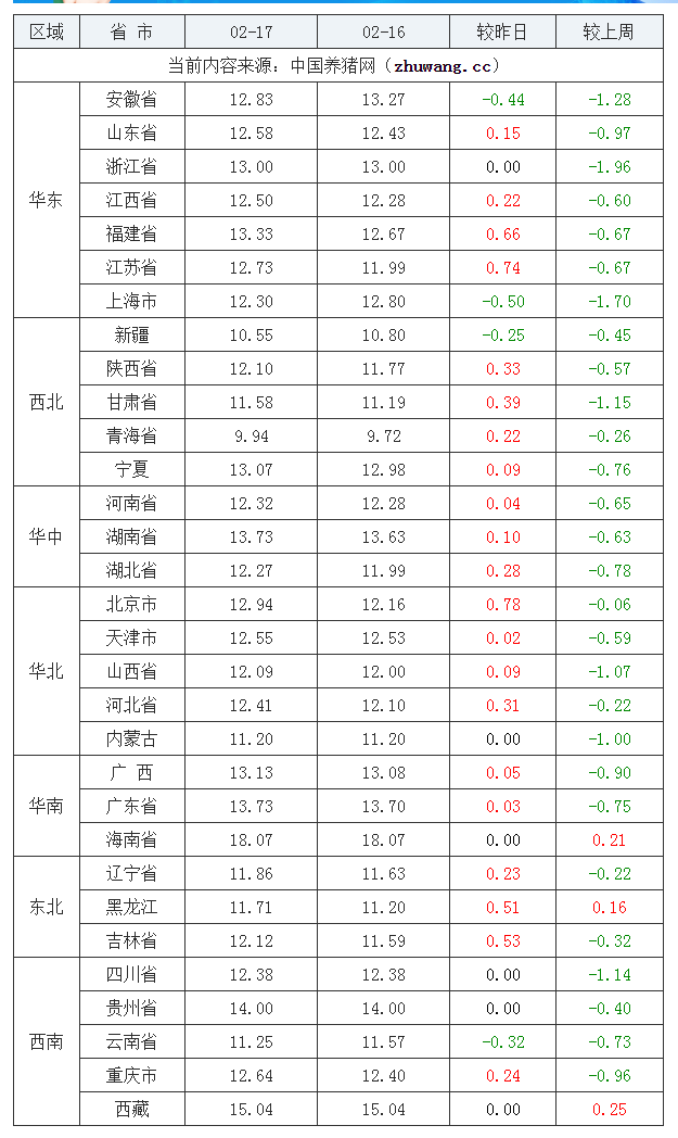 2022年02月17日全國內三元生豬價格行情漲跌表