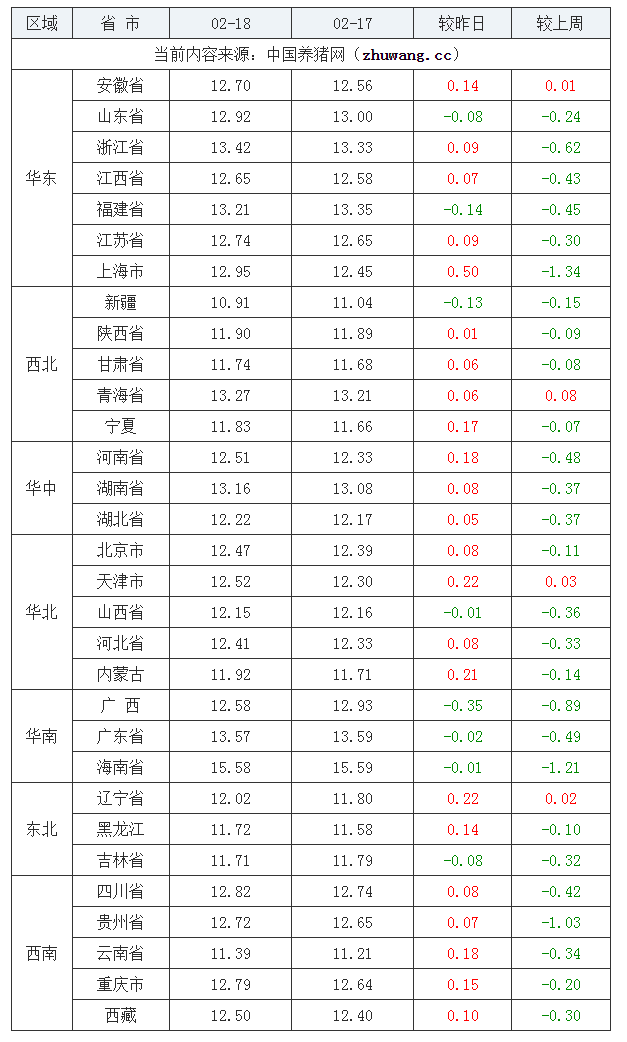 2022年02月18日全國外三元生豬價格行情漲跌表