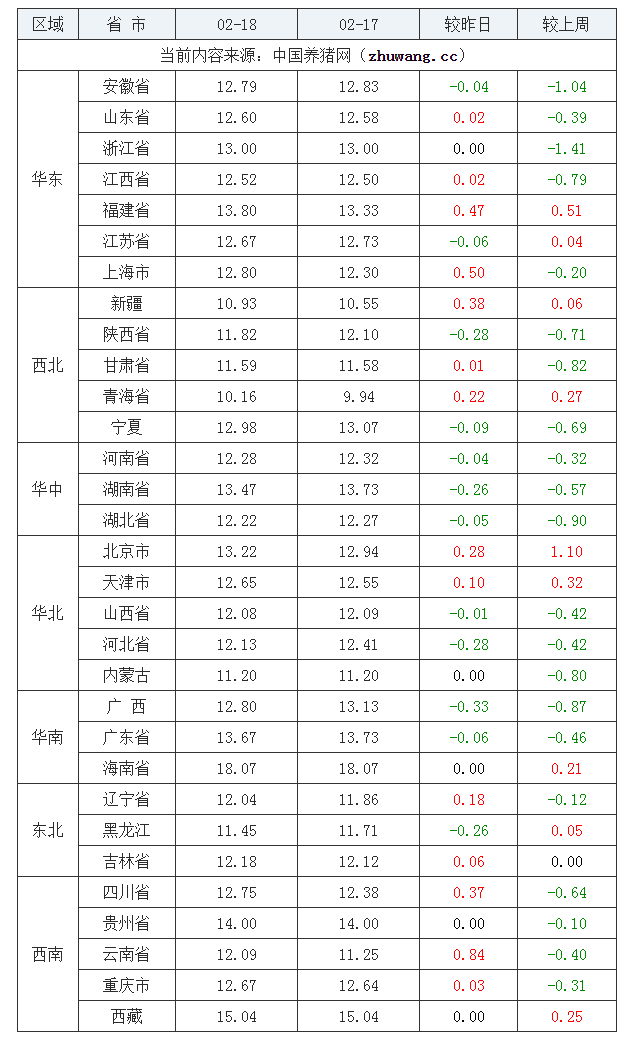 2022年02月18日全國內三元生豬價格行情漲跌表