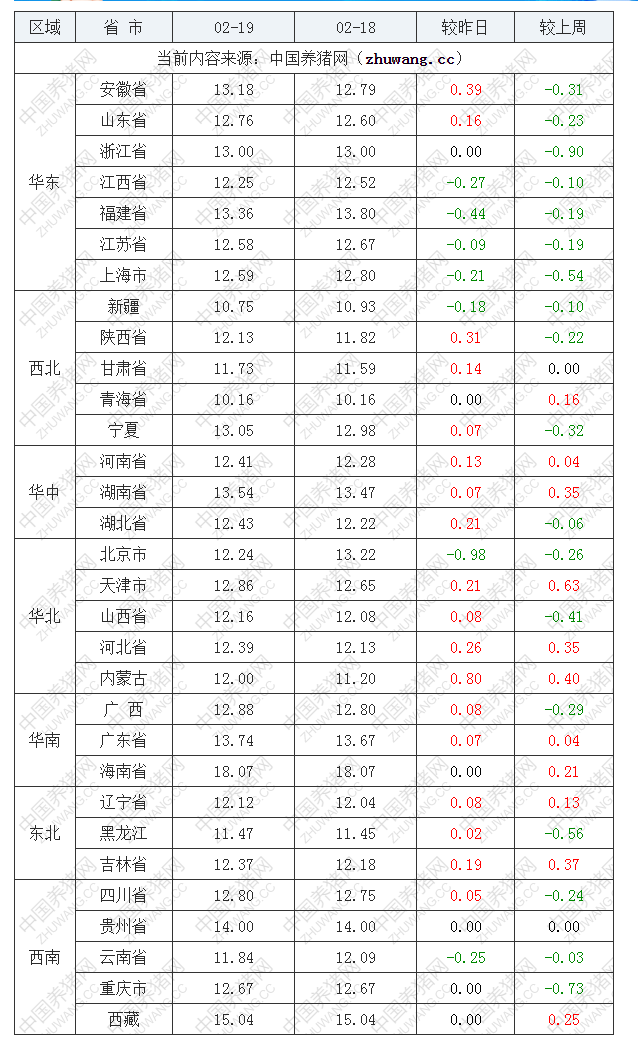 2022年02月19日全國內三元生豬價格行情漲跌表