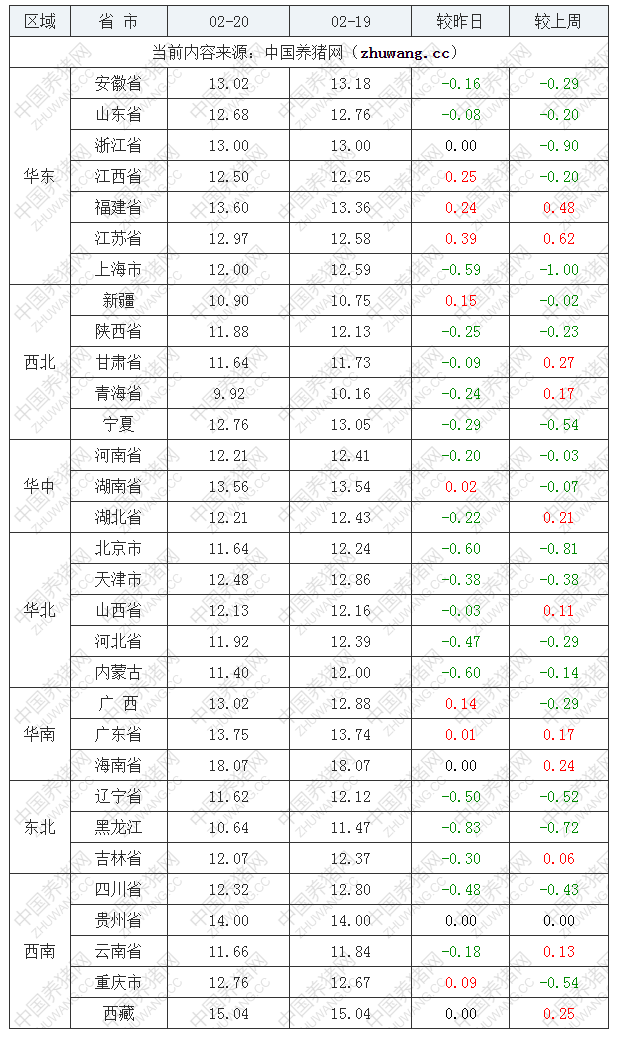 2022年02月20日全國內三元生豬價格行情漲跌表