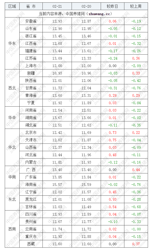 2022年02月21日全國外三元生豬價格行情漲跌表