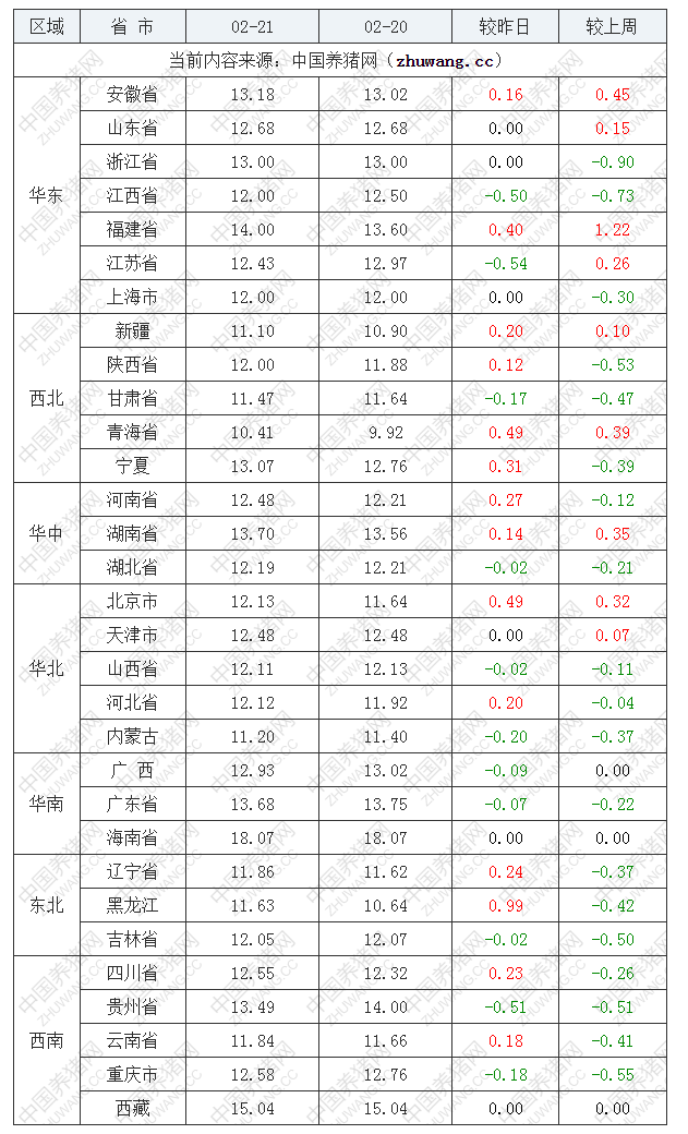 2022年02月21日全國(guó)內(nèi)三元生豬價(jià)格行情漲跌表