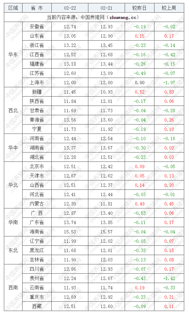 2022年02月22日全國(guó)外三元生豬價(jià)格行情漲跌表