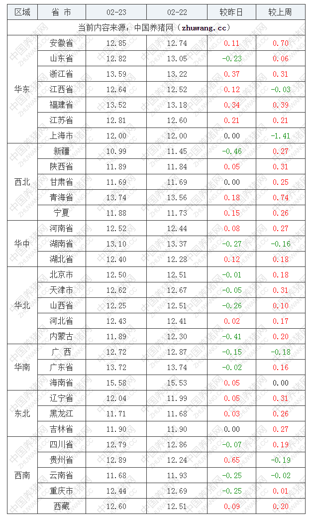 2022年02月23日全國(guó)外三元生豬價(jià)格行情漲跌表