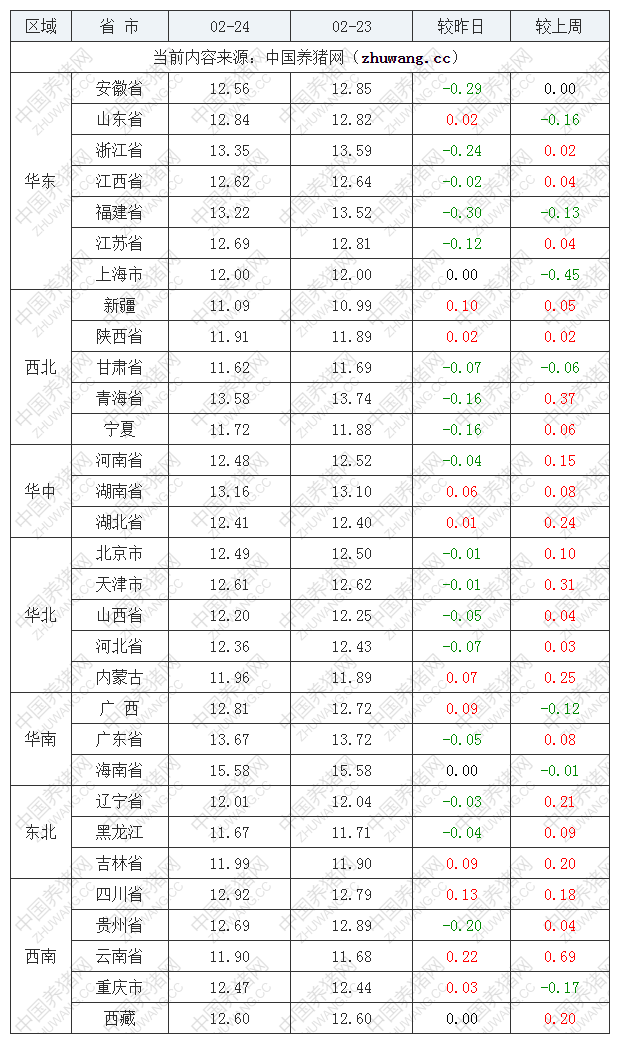 2022年02月24日全國外三元生豬價格行情漲跌表