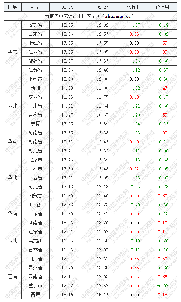 2022年02月24日全國內三元生豬價格行情漲跌表