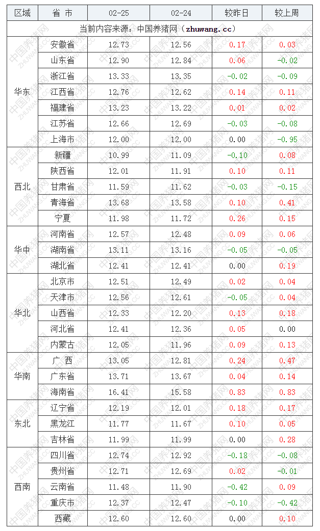 2022年02月25日全國外三元生豬價格行情漲跌表