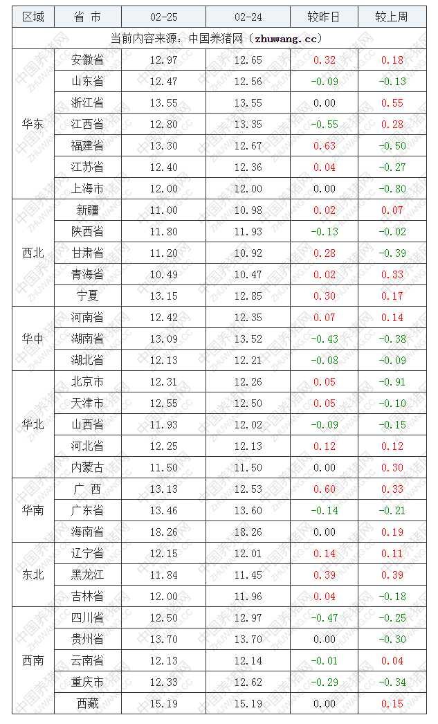 2022年02月25日全國(guó)內(nèi)三元生豬價(jià)格行情漲跌表