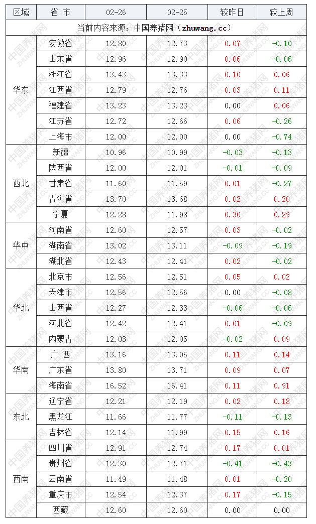 2022年02月26日全國外三元生豬價格行情漲跌表