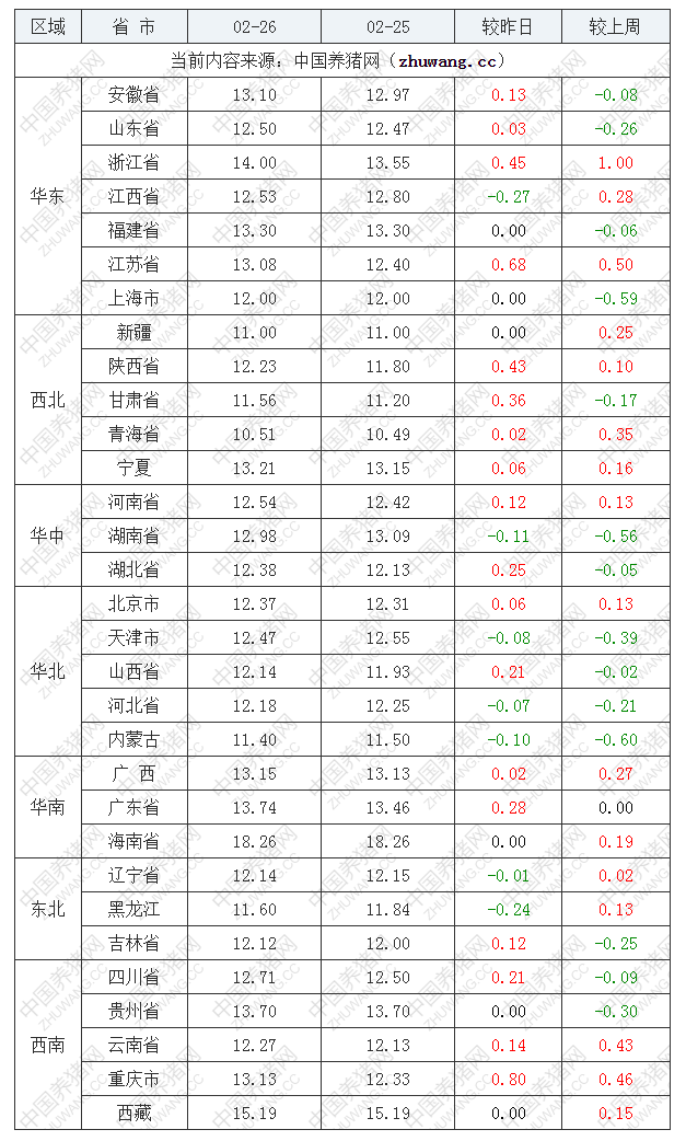 2022年02月26日全國內三元生豬價格行情漲跌表