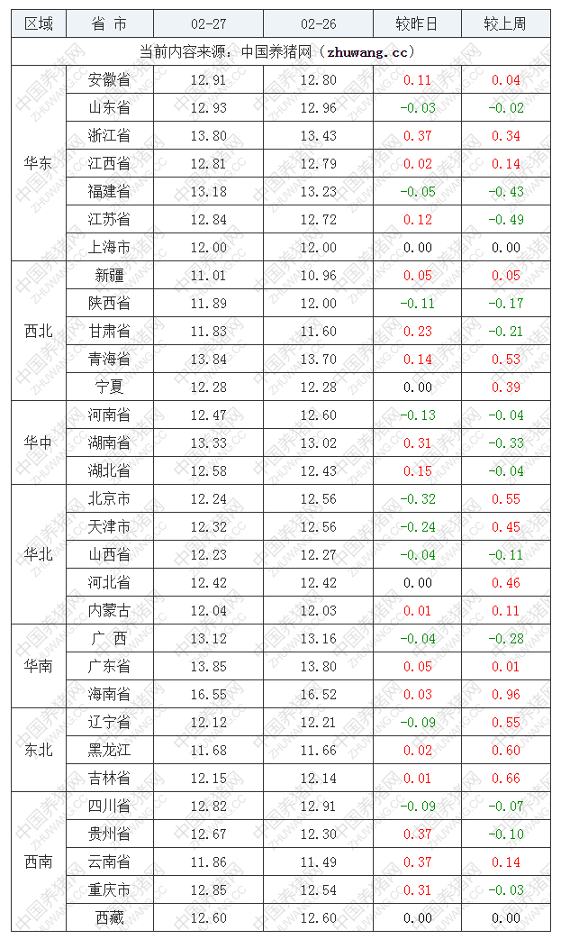 2022年02月27日全國外三元生豬價格行情漲跌表