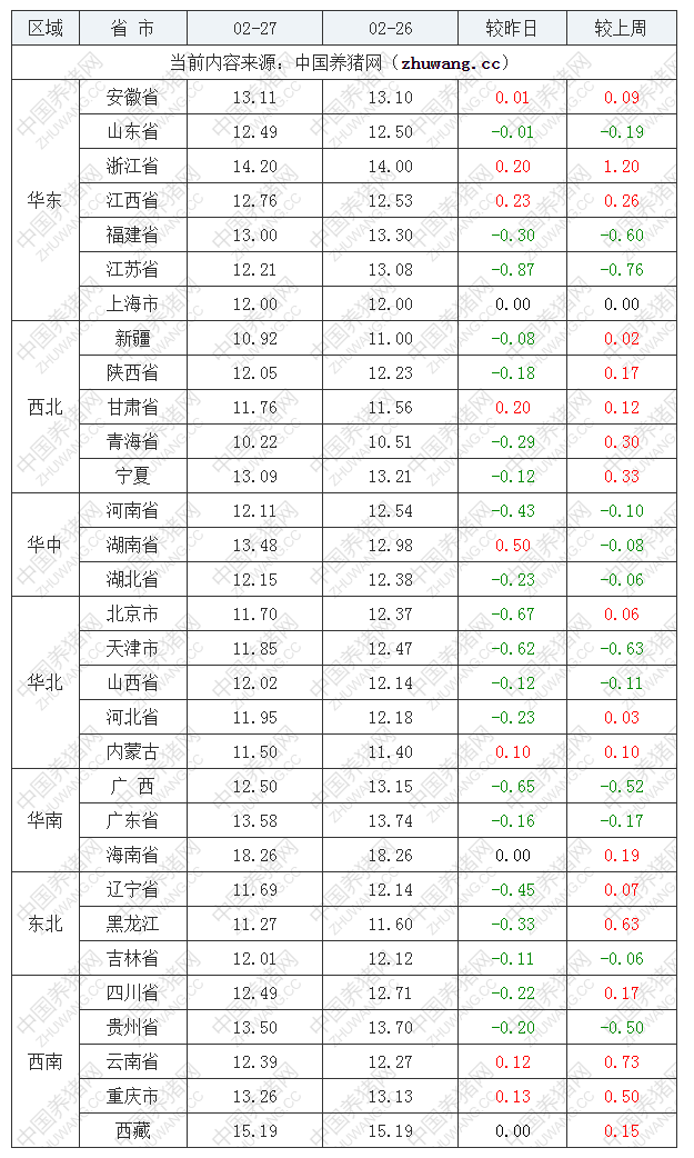 2022年02月27日全國內三元生豬價格行情漲跌表