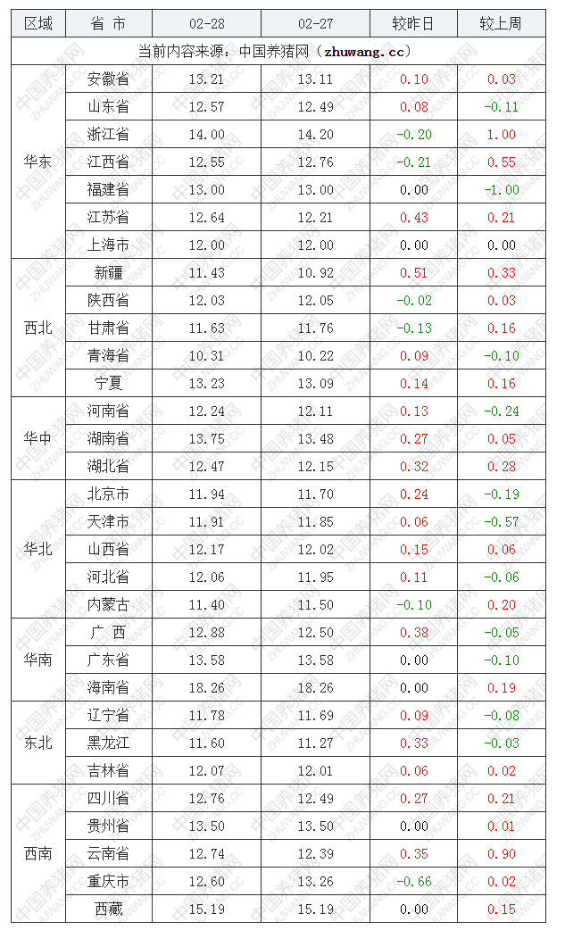 2022年02月28日全國內三元生豬價格行情漲跌表