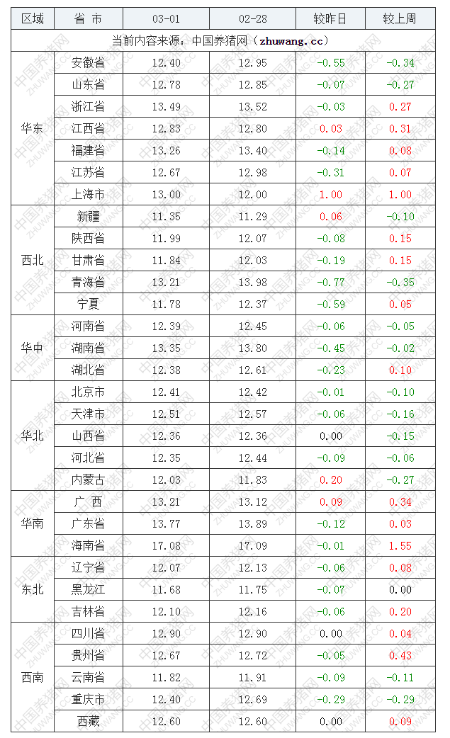 2022年03月01日全國外三元生豬價格行情漲跌表