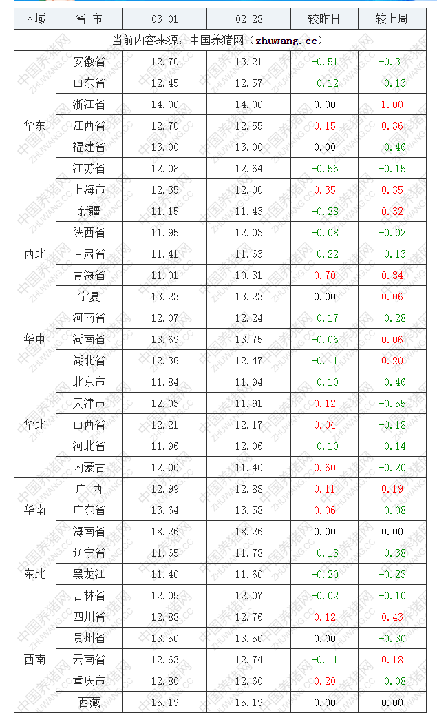 2022年03月01日全國內三元生豬價格行情漲跌表