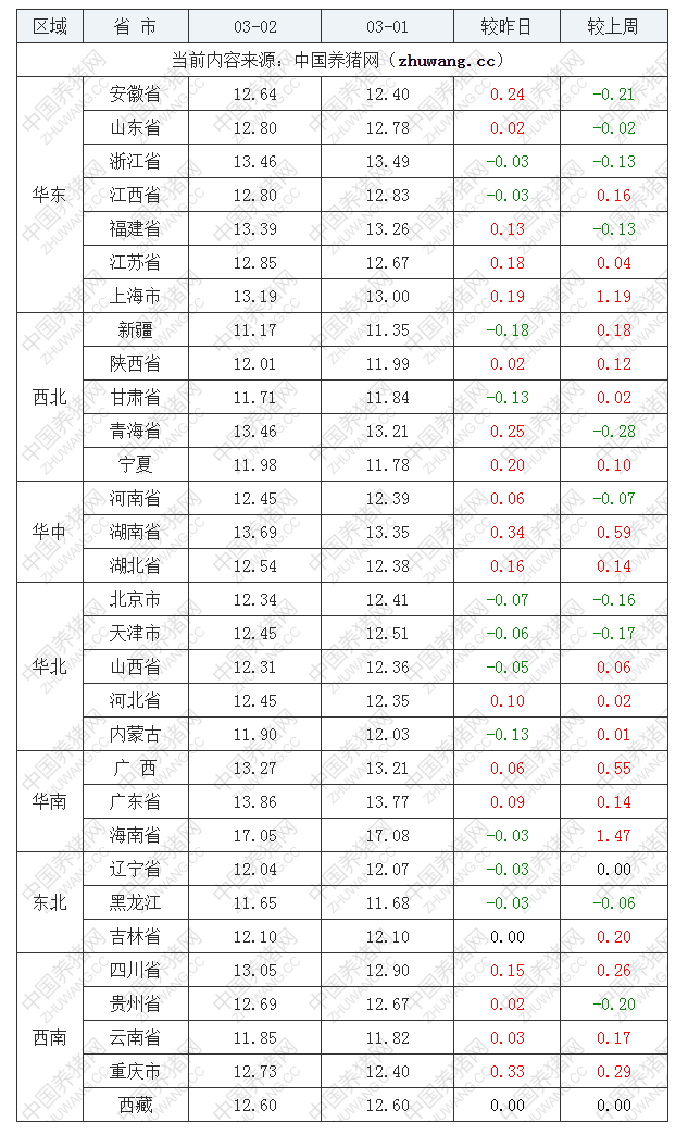 2022年03月02日全國(guó)外三元生豬價(jià)格行情漲跌表