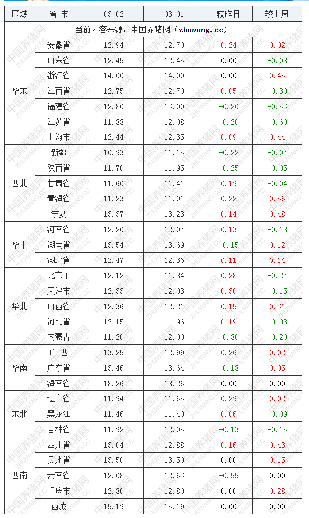 2022年03月02日全國內三元生豬價格行情漲跌表