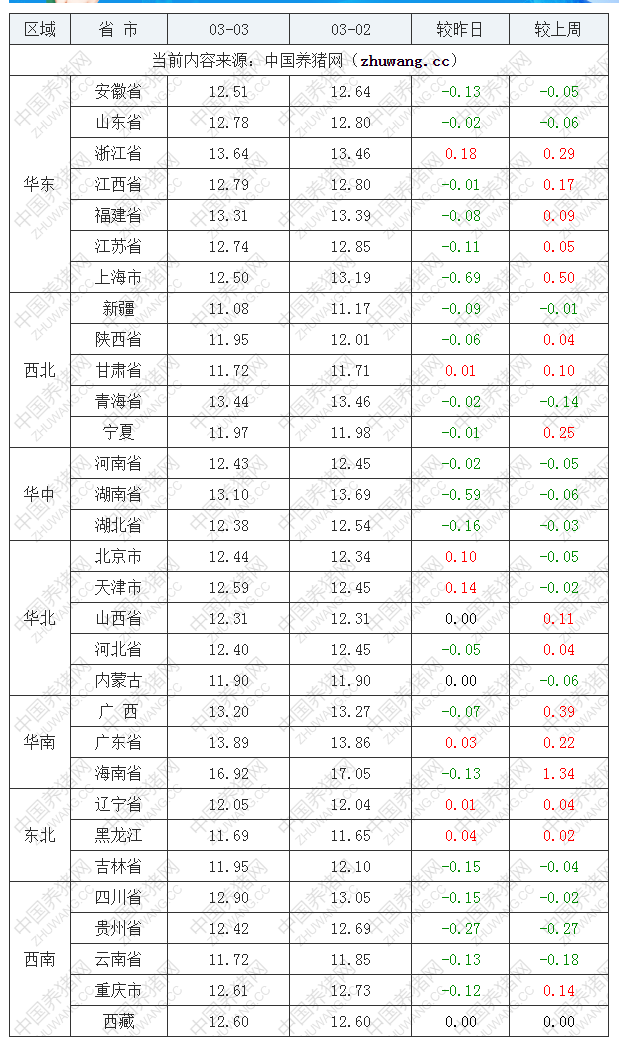 2022年03月03日全國外三元生豬價格行情漲跌表